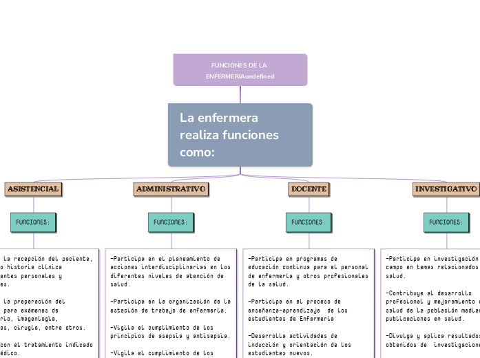 FUNCIONES DE LA ENFERMERIA - Mind Map